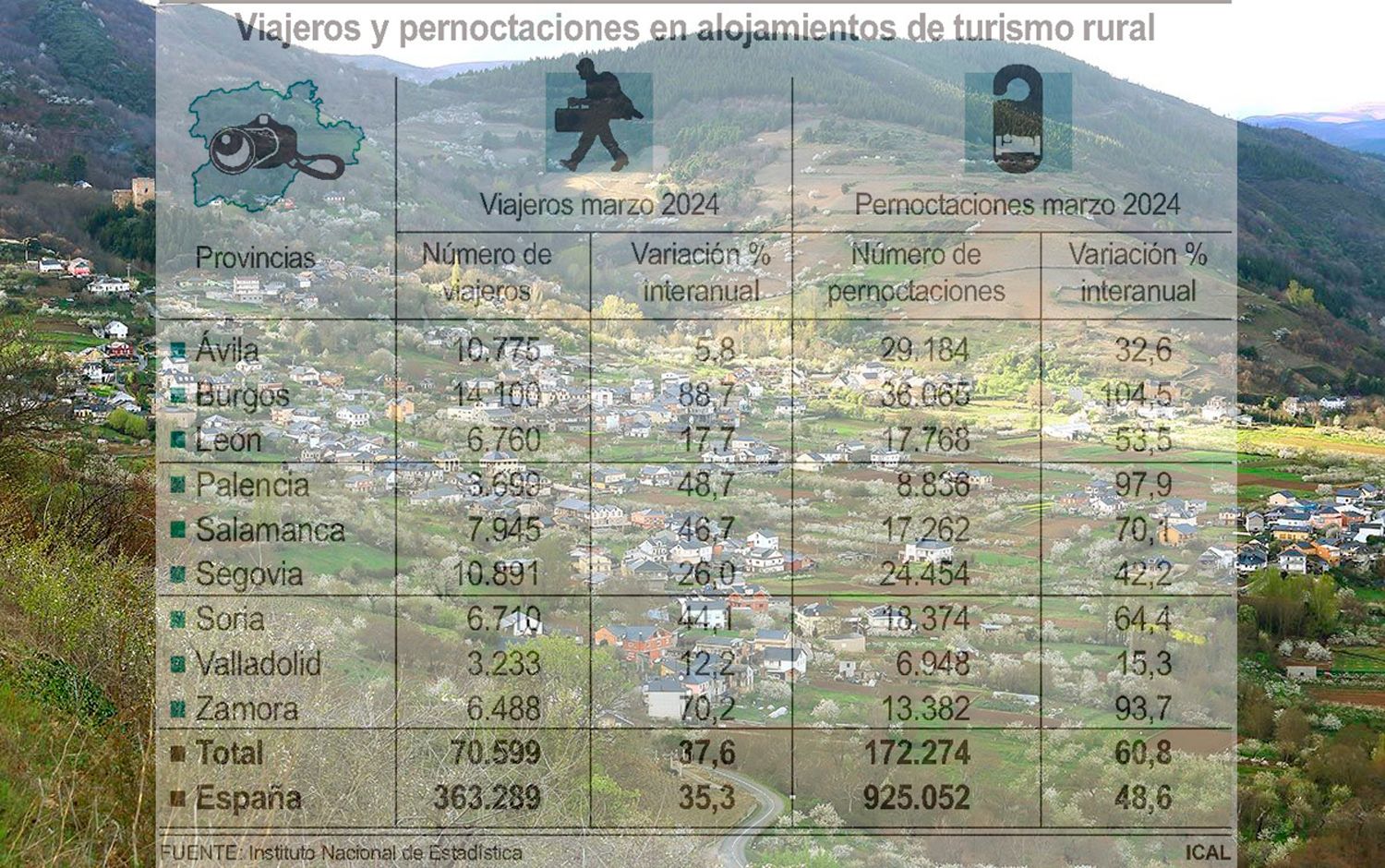 La provincia de León registra un aumento de más del 50% en las pernoctaciones de turismo rural en marzo