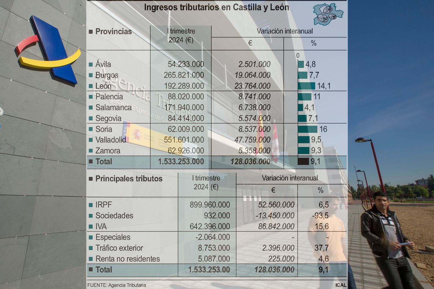 La provincia de León recaudó 192,28 millones de euros en el primer trimestre de 2024