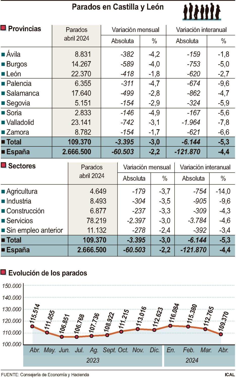 Datos desempleo mes de abril Castilla y León