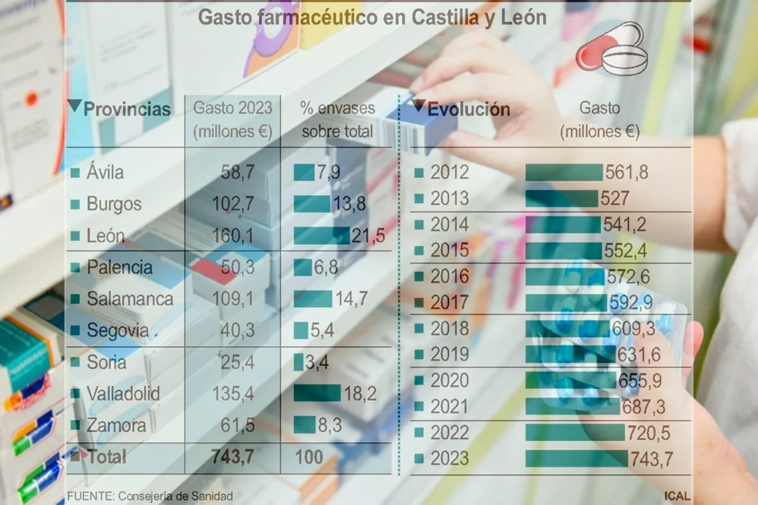 León es la provincia con el mayor gasto farmacéutico en Castilla y León, con 160 millones de euros en 2023, lo que equivale a 30,2 euros por persona