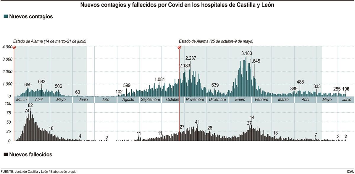Nuevos contagios y fallecidos por Covid en los hospitales de Castilla y León (20cmx10cm)