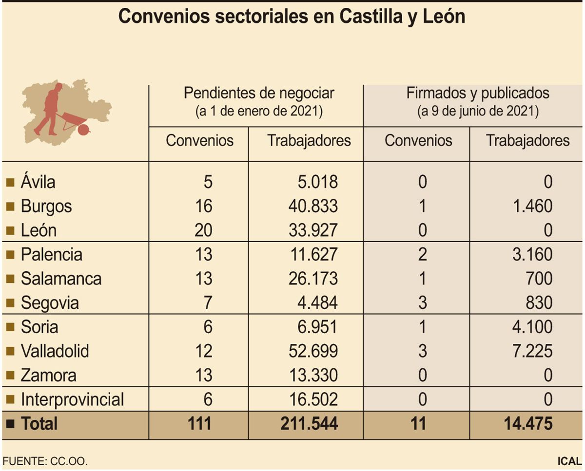 Convenios sectoriales en Castilla y León (10cmx8cm)