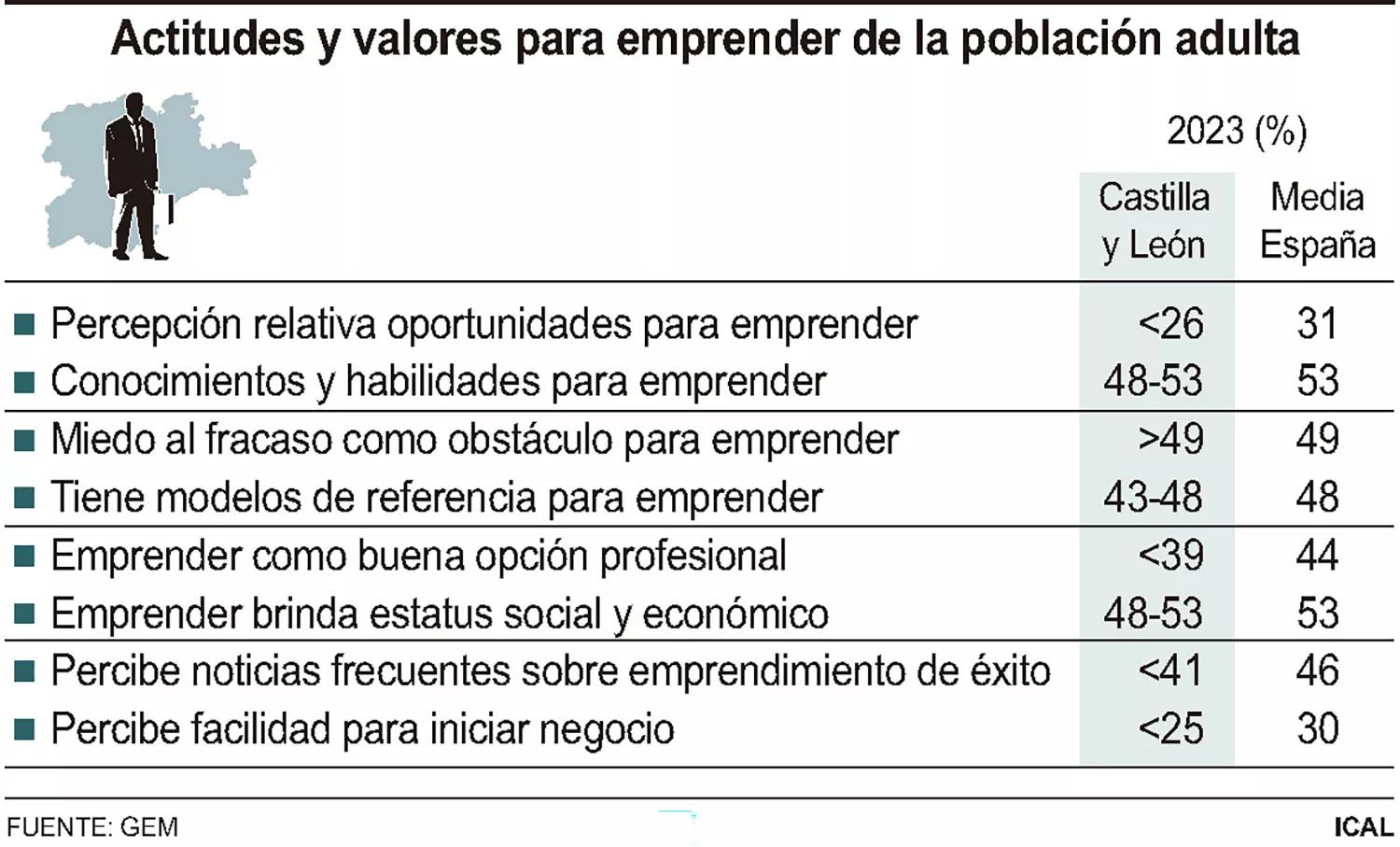 Menos del 26% de los castellanos y leoneses percibe oportunidades para iniciar un negocio en la Comunidad Menos del 26% de los castellanos y leoneses percibe oportunidades para iniciar un negocio en la Comunidad