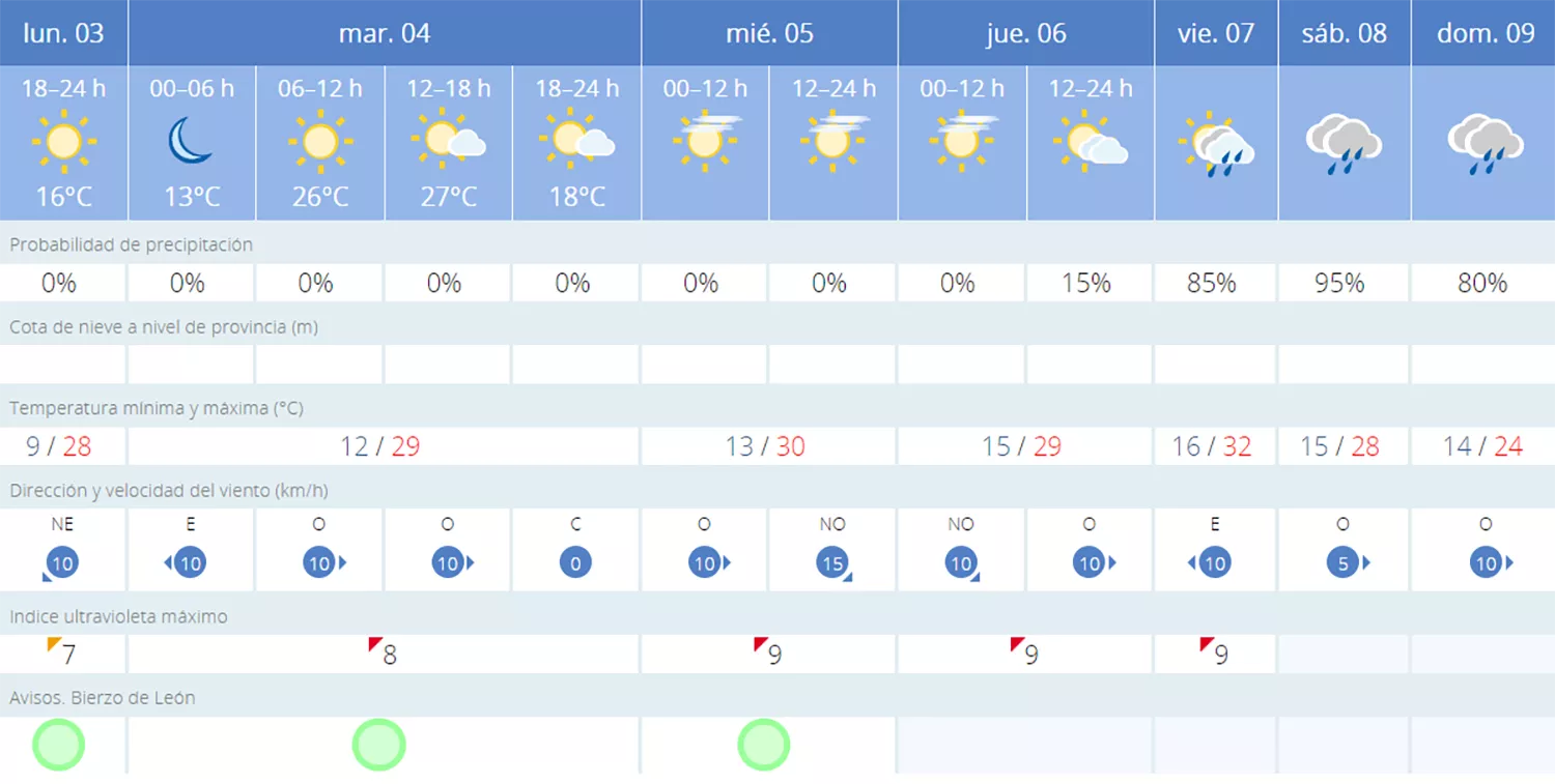 Previsión primera semana de junio en Bembibre