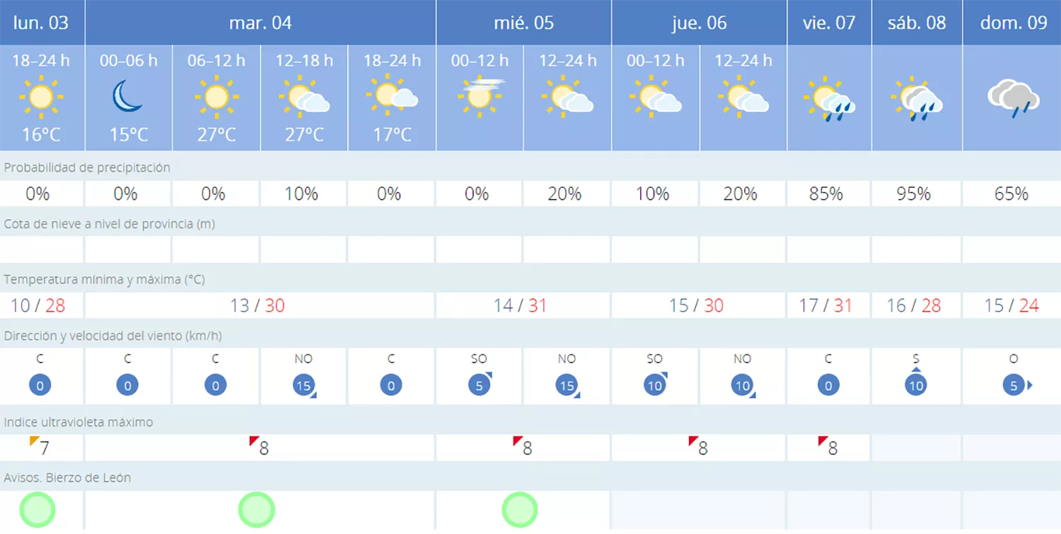 Previsión primera semana de junio en Villafranca