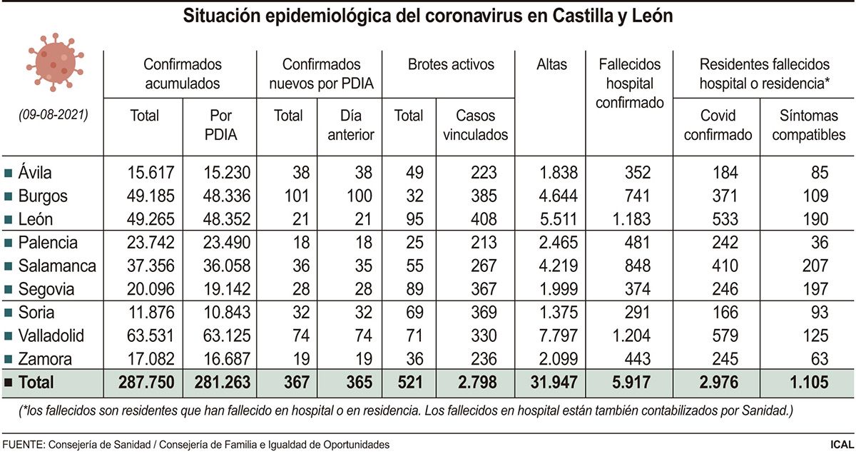 Dos fallecimientos en la provincia de León y 21 nuevos contagios