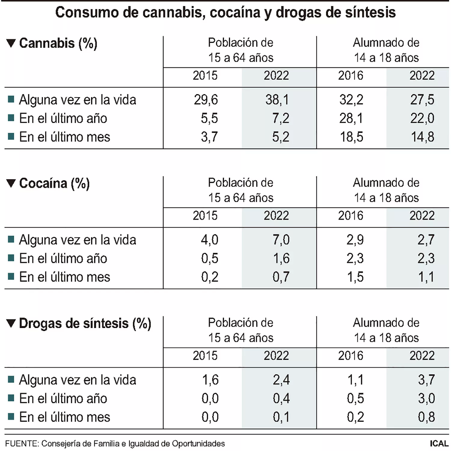Consumo cannabis y drogas en CyL Consumo cannabis y drogas en CyL