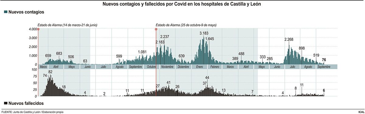 Nuevos contagios y fallecidos por Covid en los hospitales de Castilla y León (25cmx8cm)