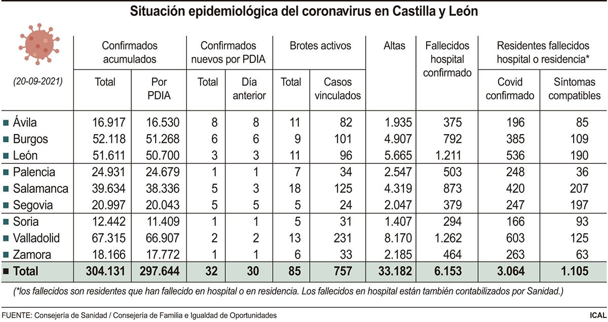 Situación epidemiológica del coronavirus en Castilla y León (15cmx8cm)