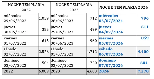 Tabla comparativa de las cifras de visitantes durante la Noche Templaria de Ponferrada Tabla comparativa de las cifras de visitantes durante la Noche Templaria de Ponferrada