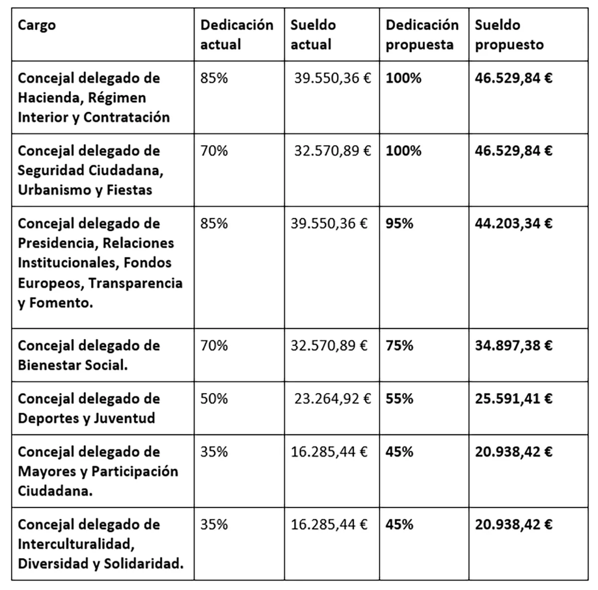 Propuesta de la redistribución de las dedicaciones de los concejales del Ayuntamiento de Ponferrada | Gráfico: Grupo Municipal VOX Ponferrada Propuesta de la redistribución de las dedicaciones de los concejales del Ayuntamiento de Ponferrada | Gráfico: Grupo Municipal VOX Ponferrada