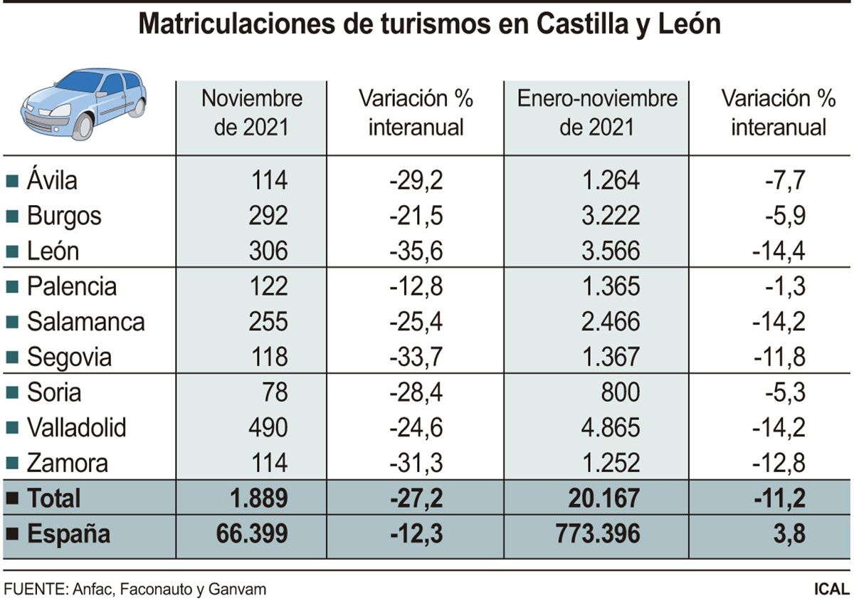 Matriculaciones de turismos en Castilla y León (10cmx7cm)