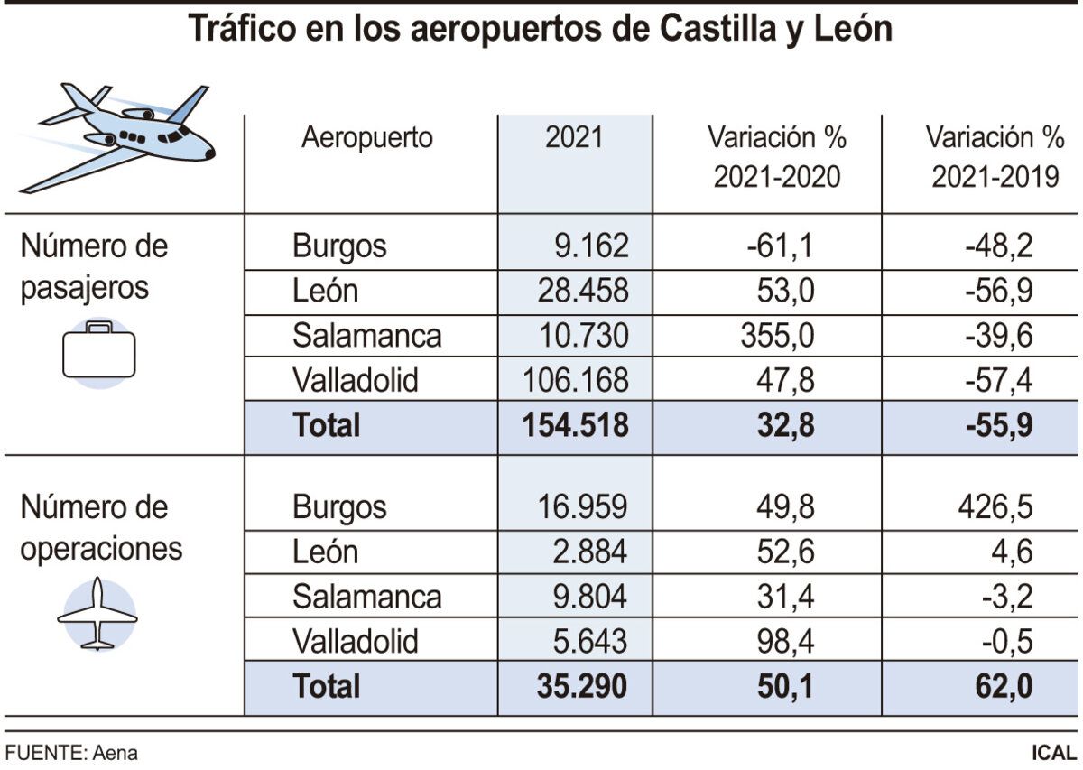 Tráfico en los aeropuertos de Castilla y León (10cmx7cm)