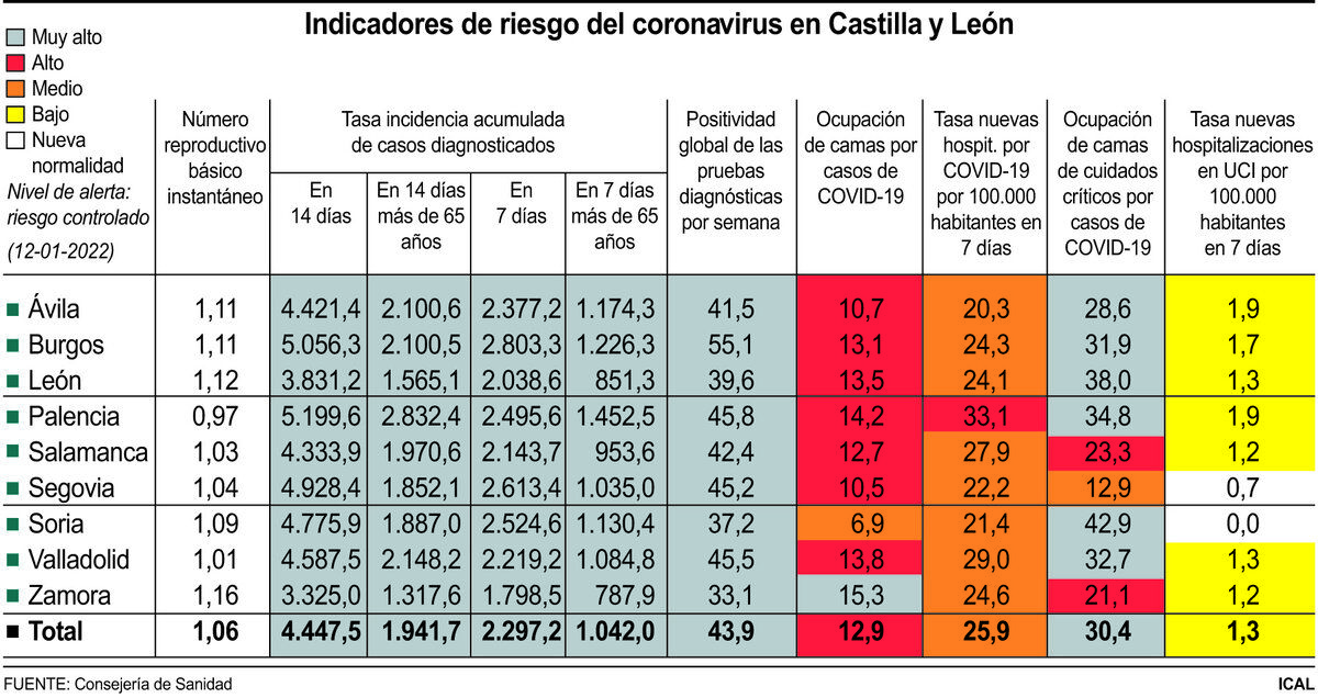 Castilla y León alcanzará el pico de la sexta ola la próxima semana ...