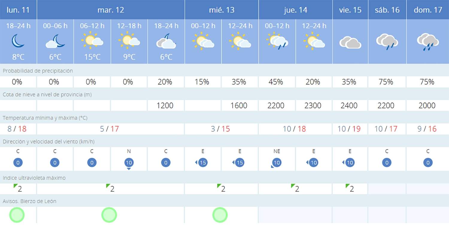Previsión Cacabelos