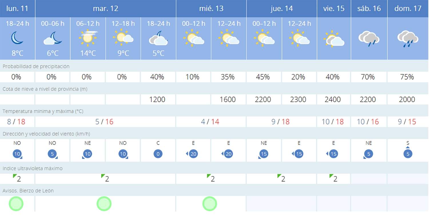 Previsión Villafranca