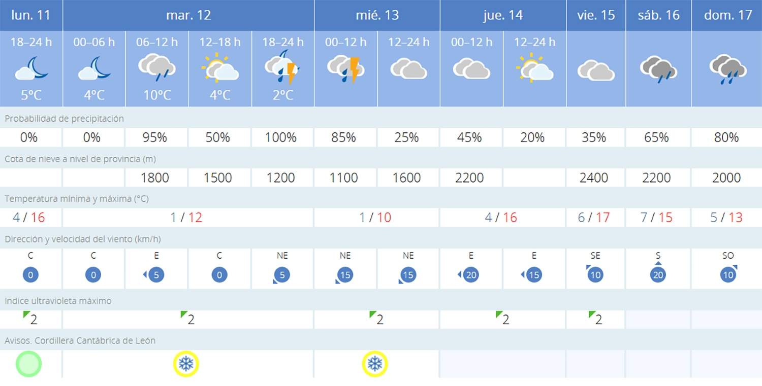 Previsión Villablino
