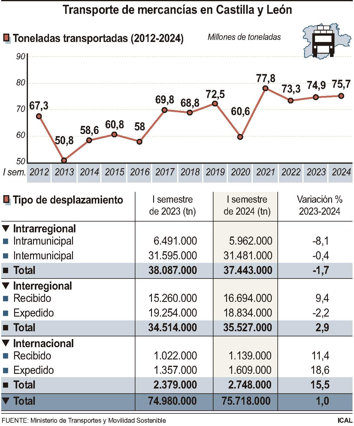 Transporte de Mercancías en Castilla y León Transporte de Mercancías en Castilla y León