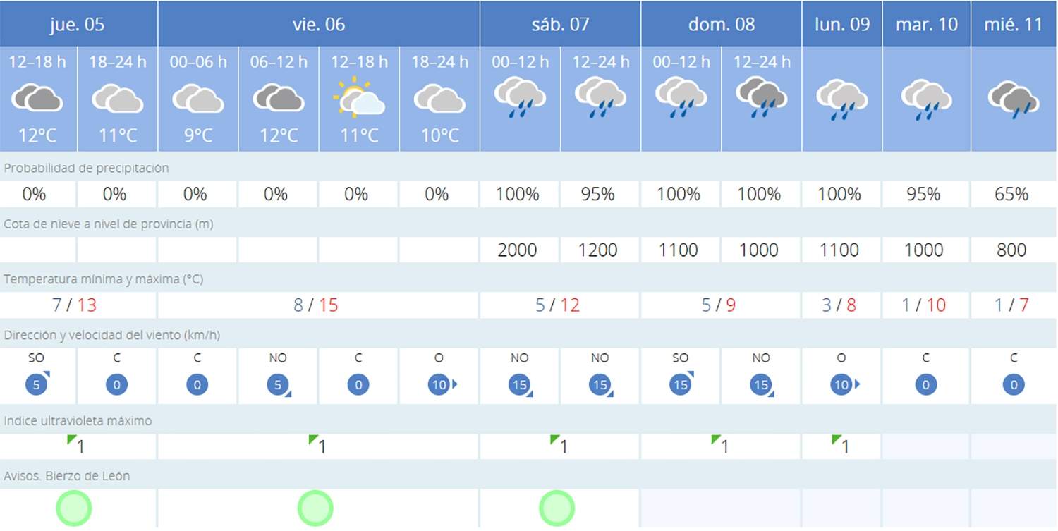 Predicción Ponferrada