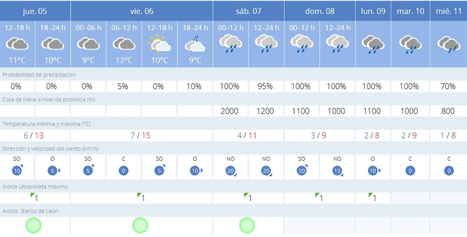Predicción Bembibre