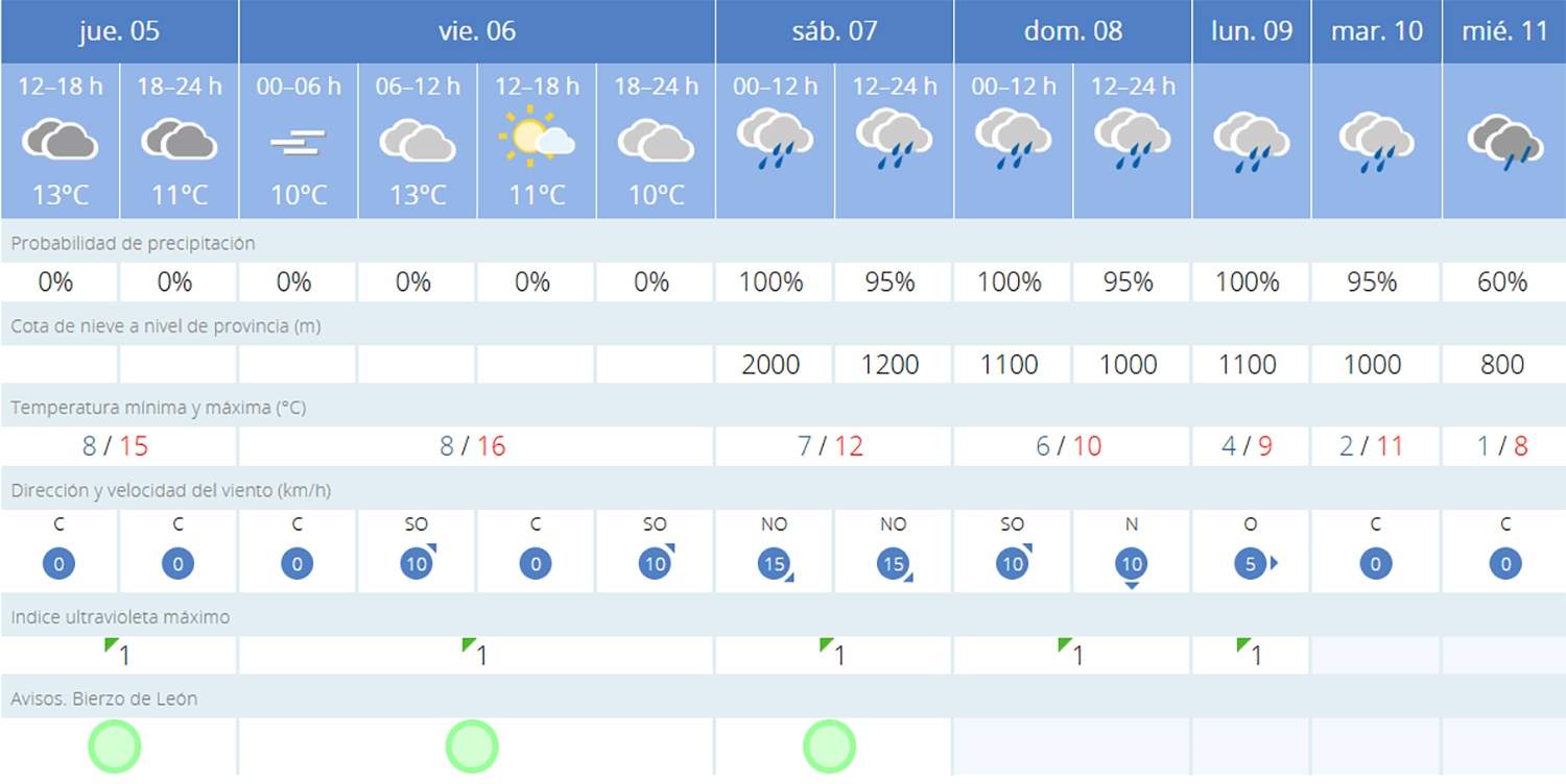 Predicción Cacabelos