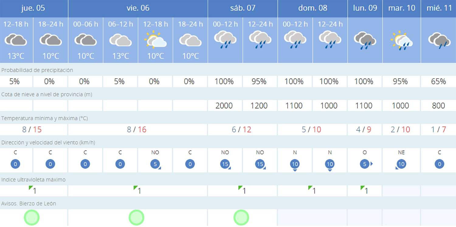 Predicción Villafranca del Bierzo