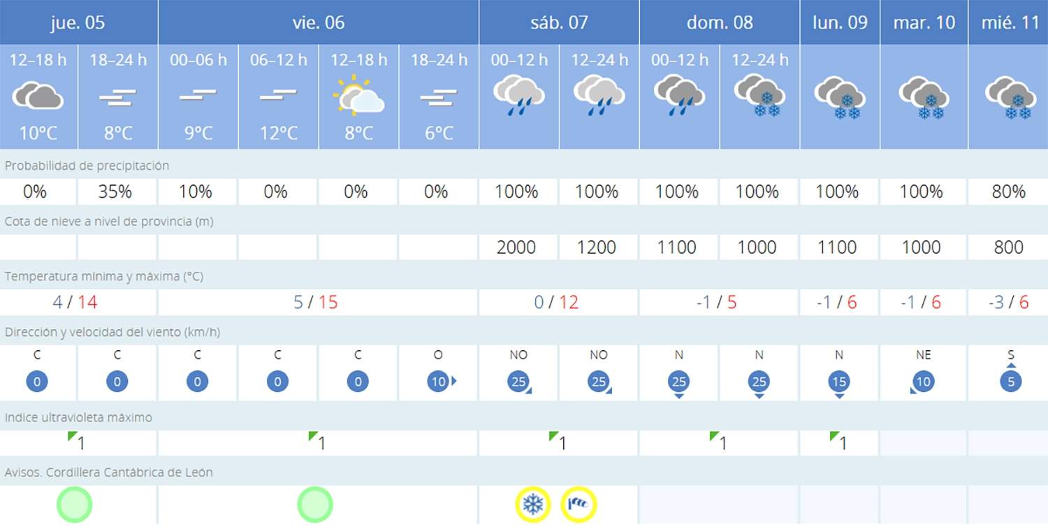 Predicción Villablino