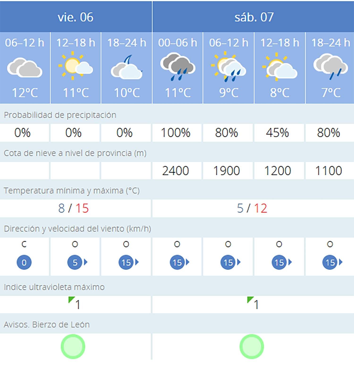 Predicción Ponferrada