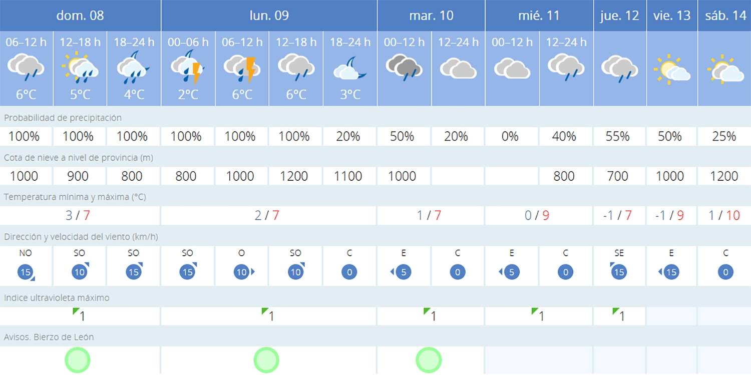 Predicción Bembibre