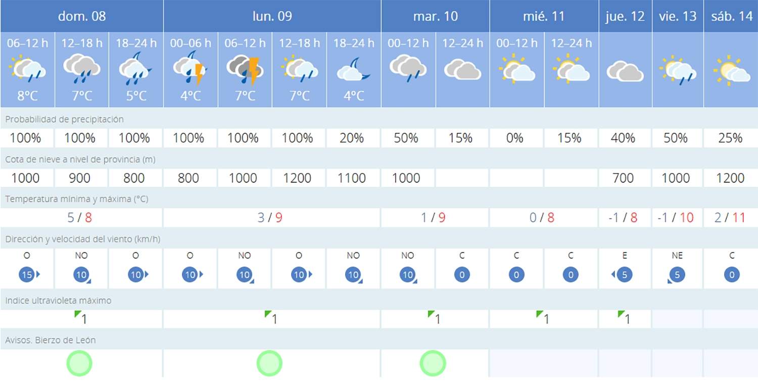 Predicción Villafranca del Bierzo