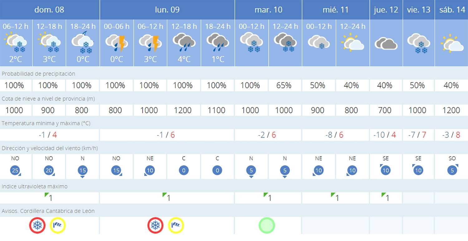 Predicción Villablino