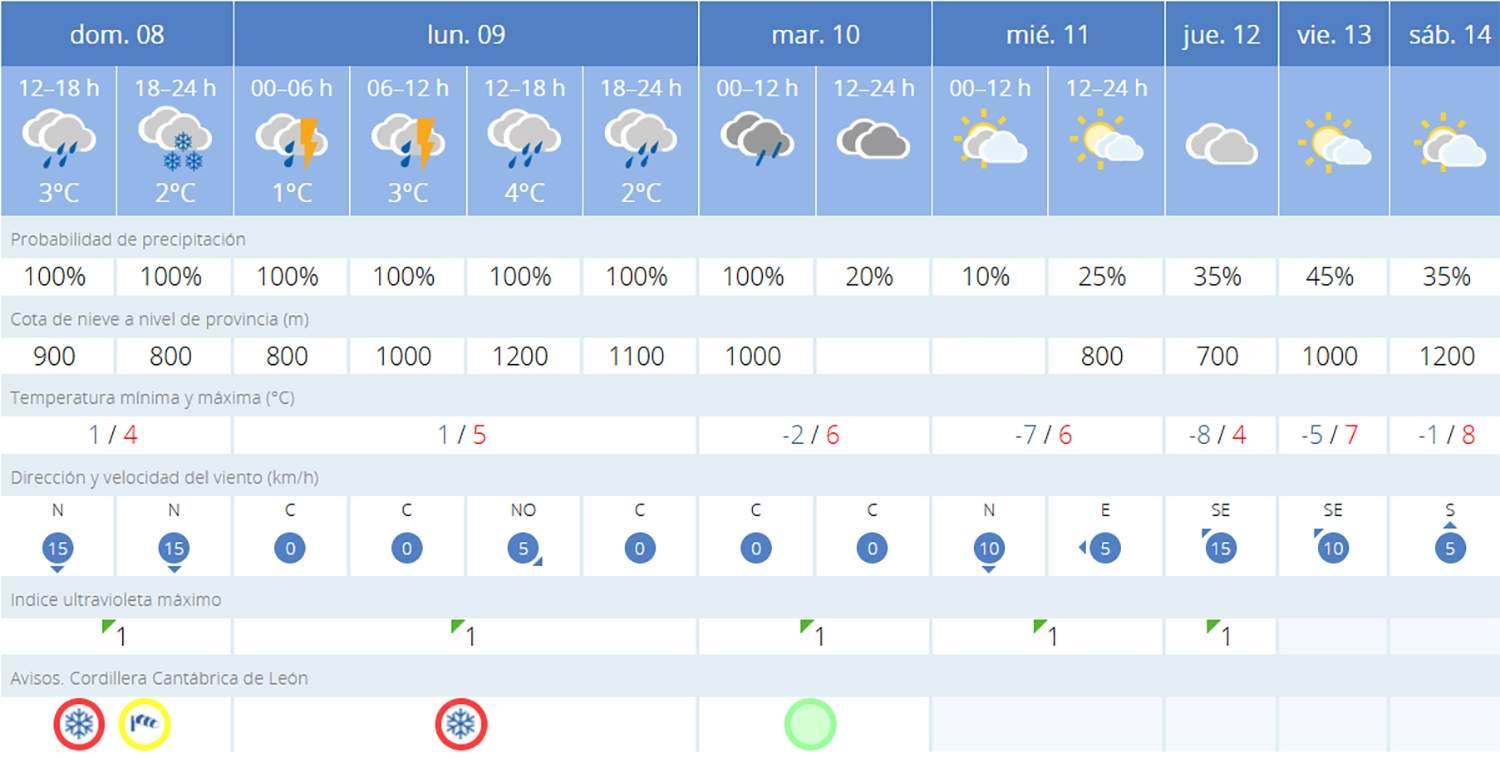 Predicción Páramo del Sil