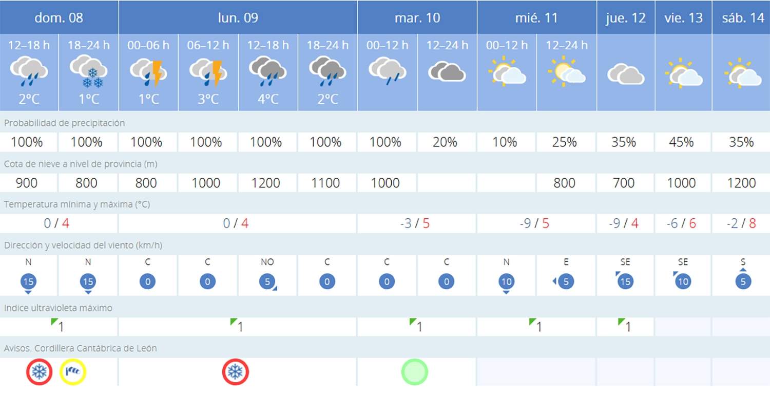 Predicción Palacios del Sil