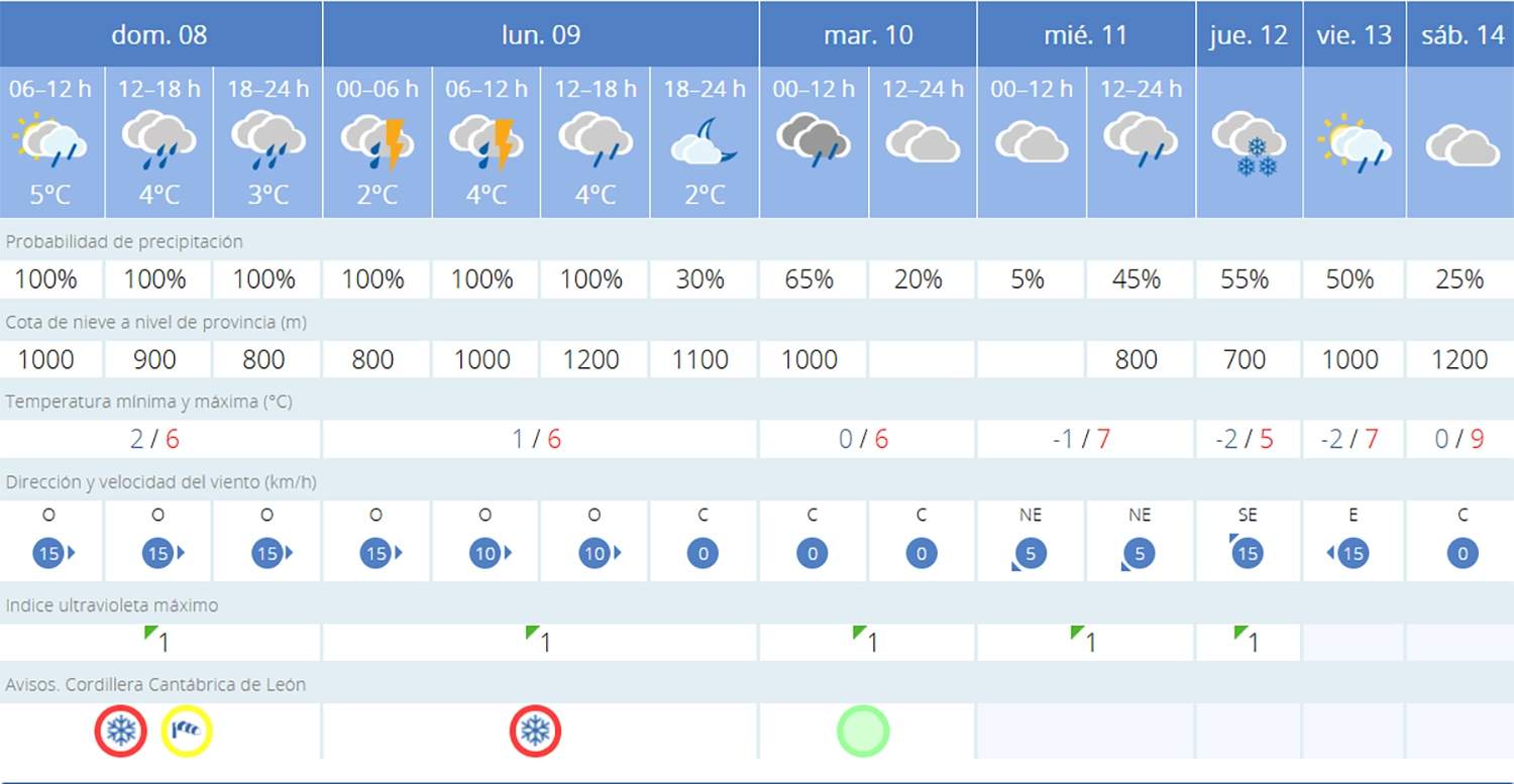 Predicción Torre del Bierzo