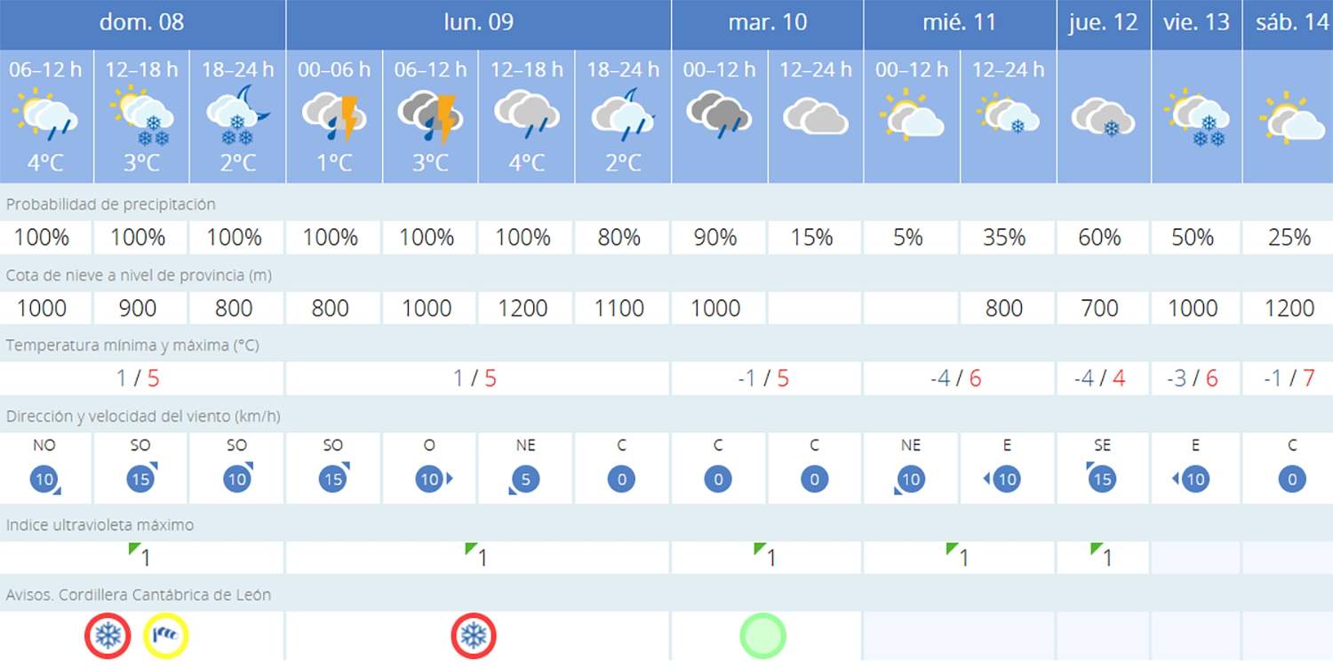 Predicción Igüeña