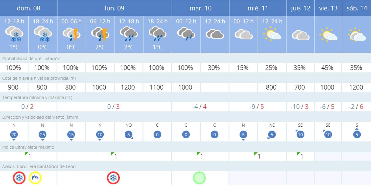Predicción Peranzanes