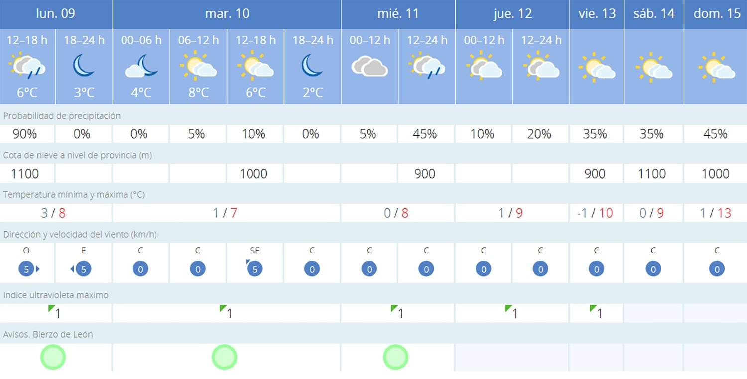 Predicción Ponferrada