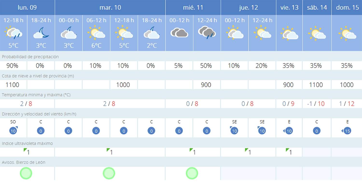 Predicción Bembibre
