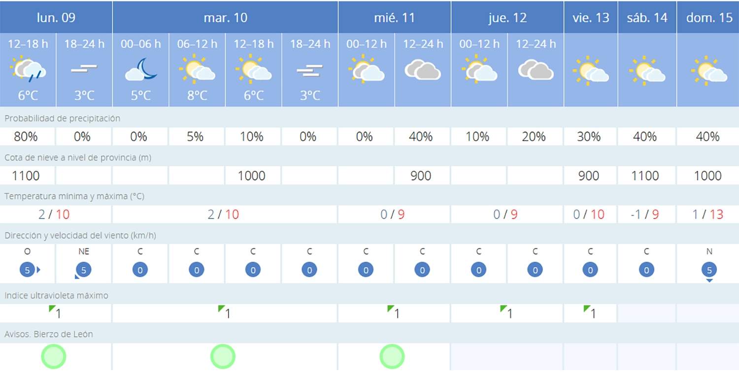 Predicción Cacabelos
