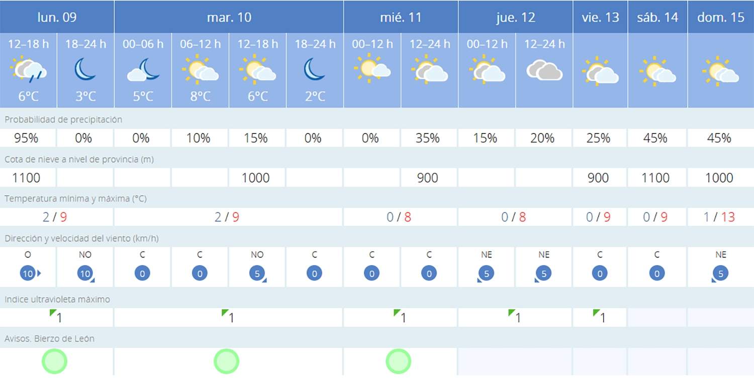 Predicción Villafranca del Bierzo