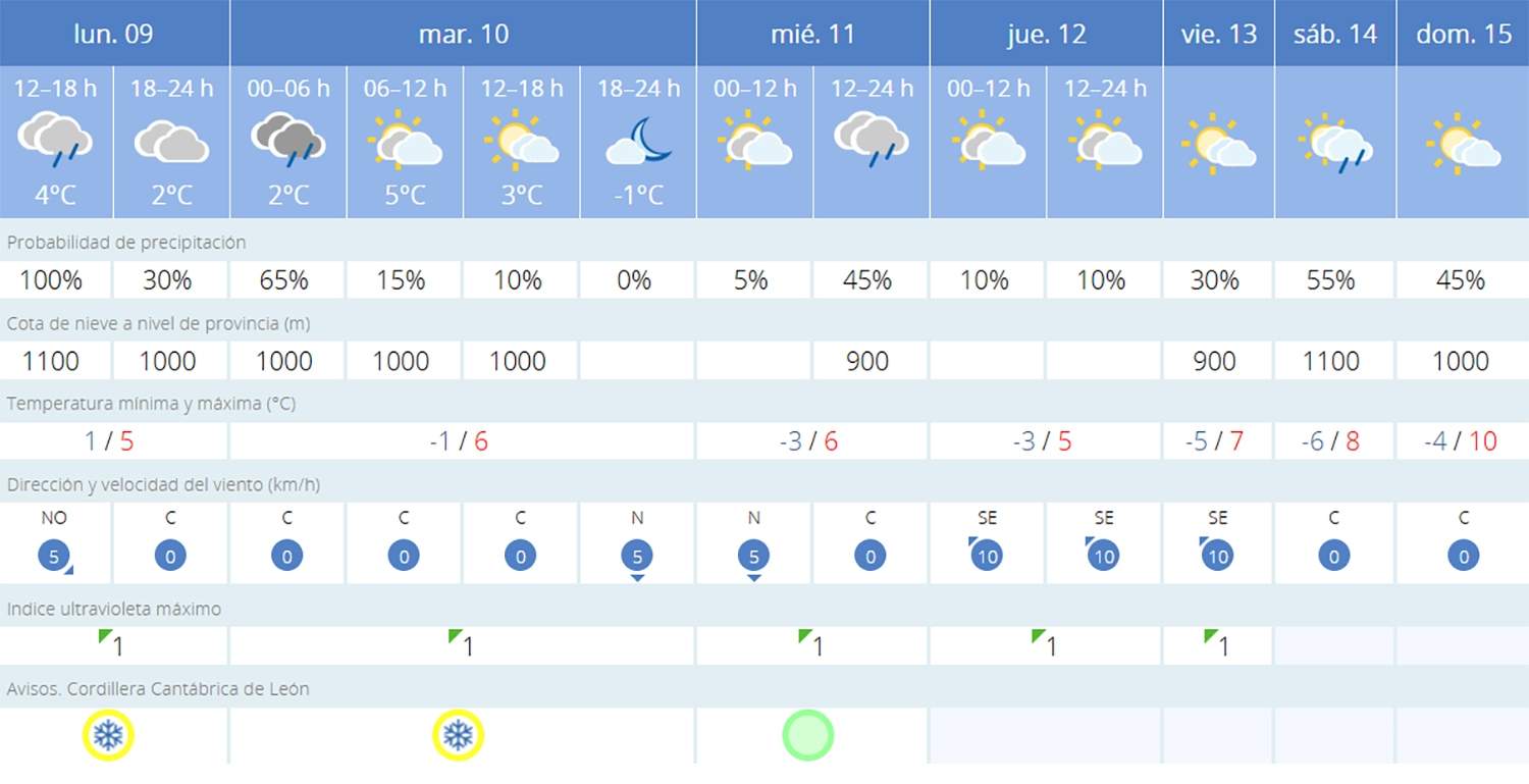 Predicción Páramo del Sil
