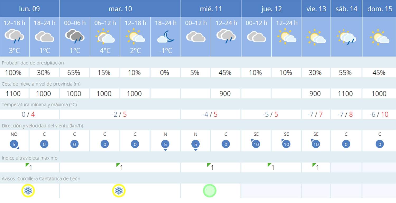 Predicción Palacios del Sil