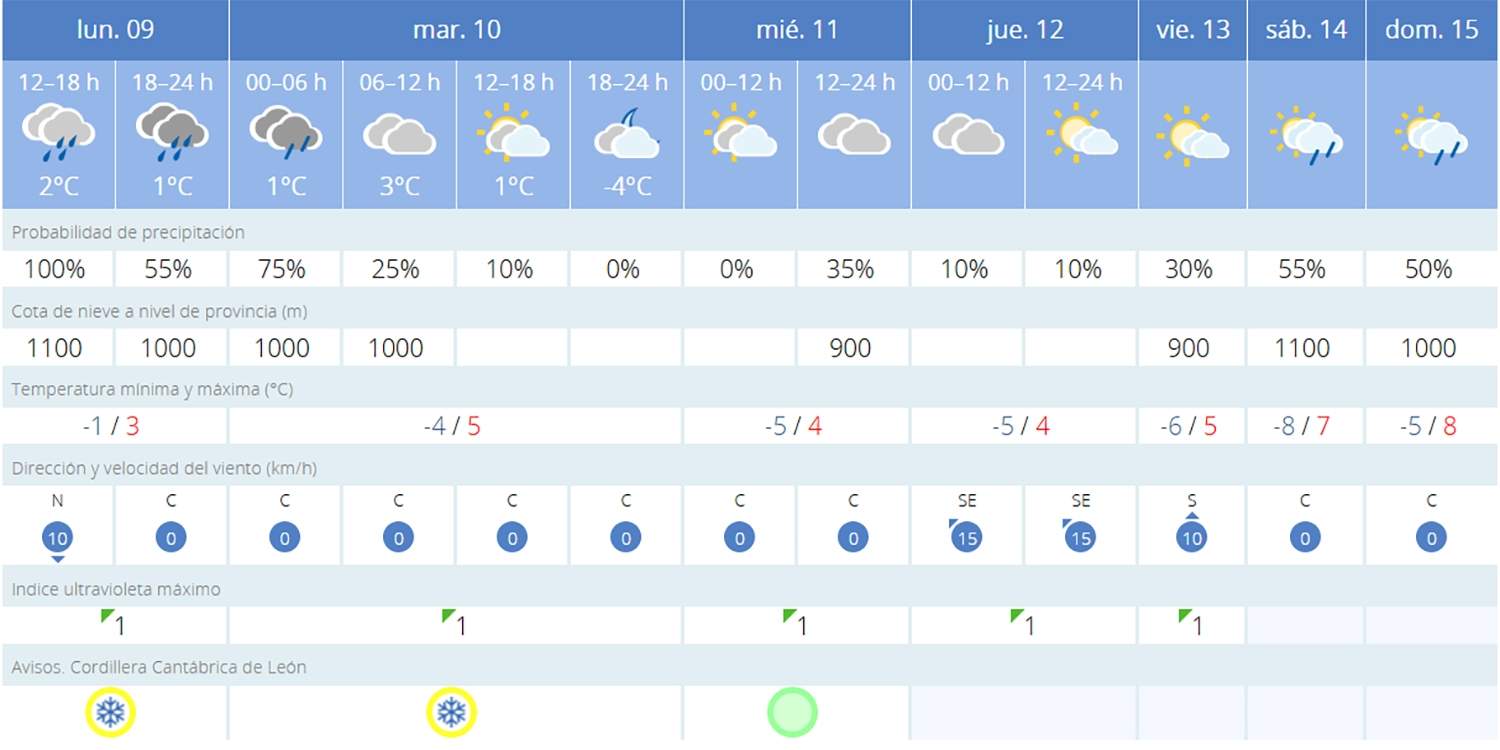 Predicción Peranzanes