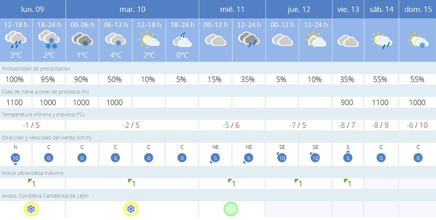 Predicción Villablino