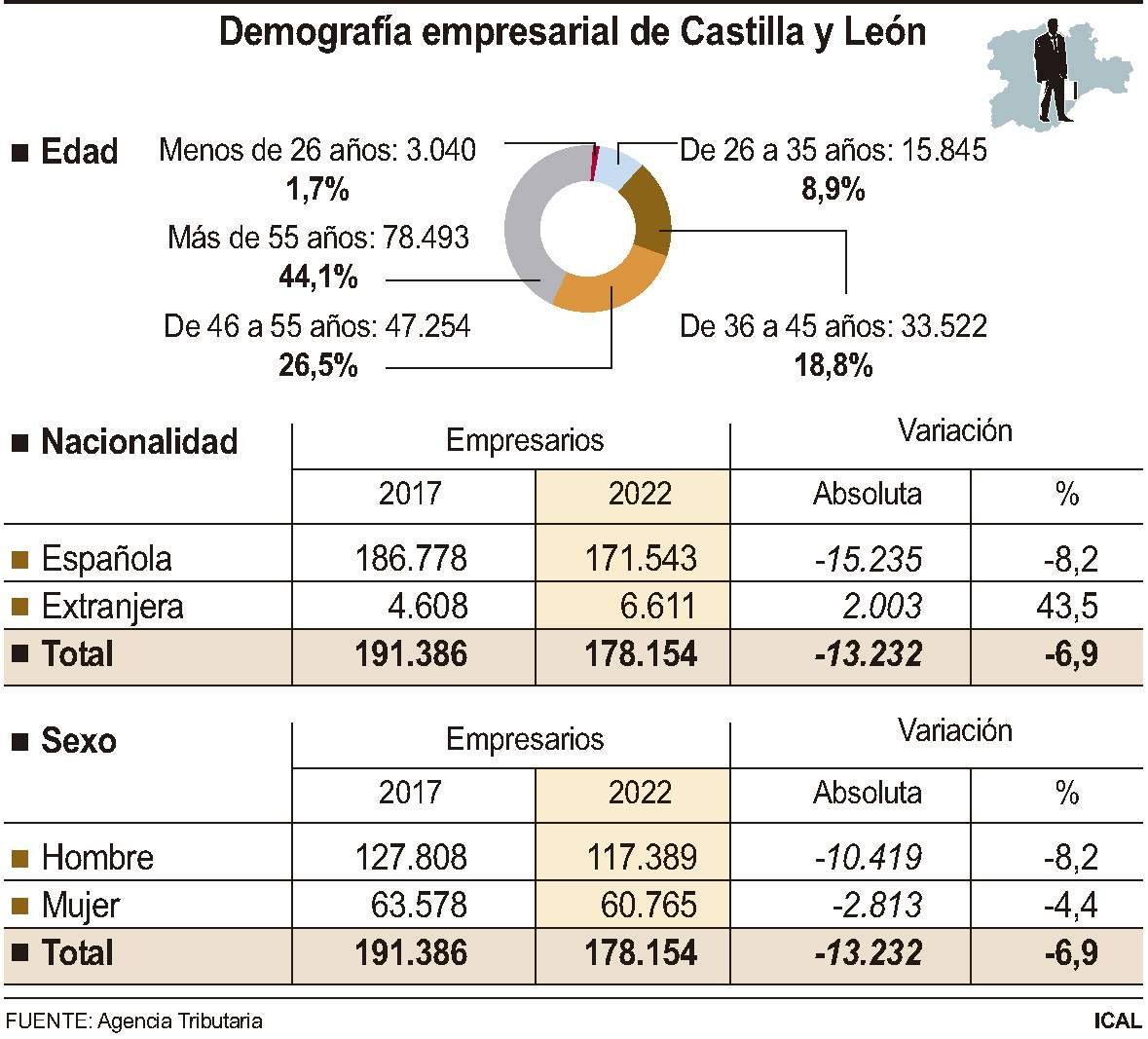 Demografía empresarial en Castilla y León