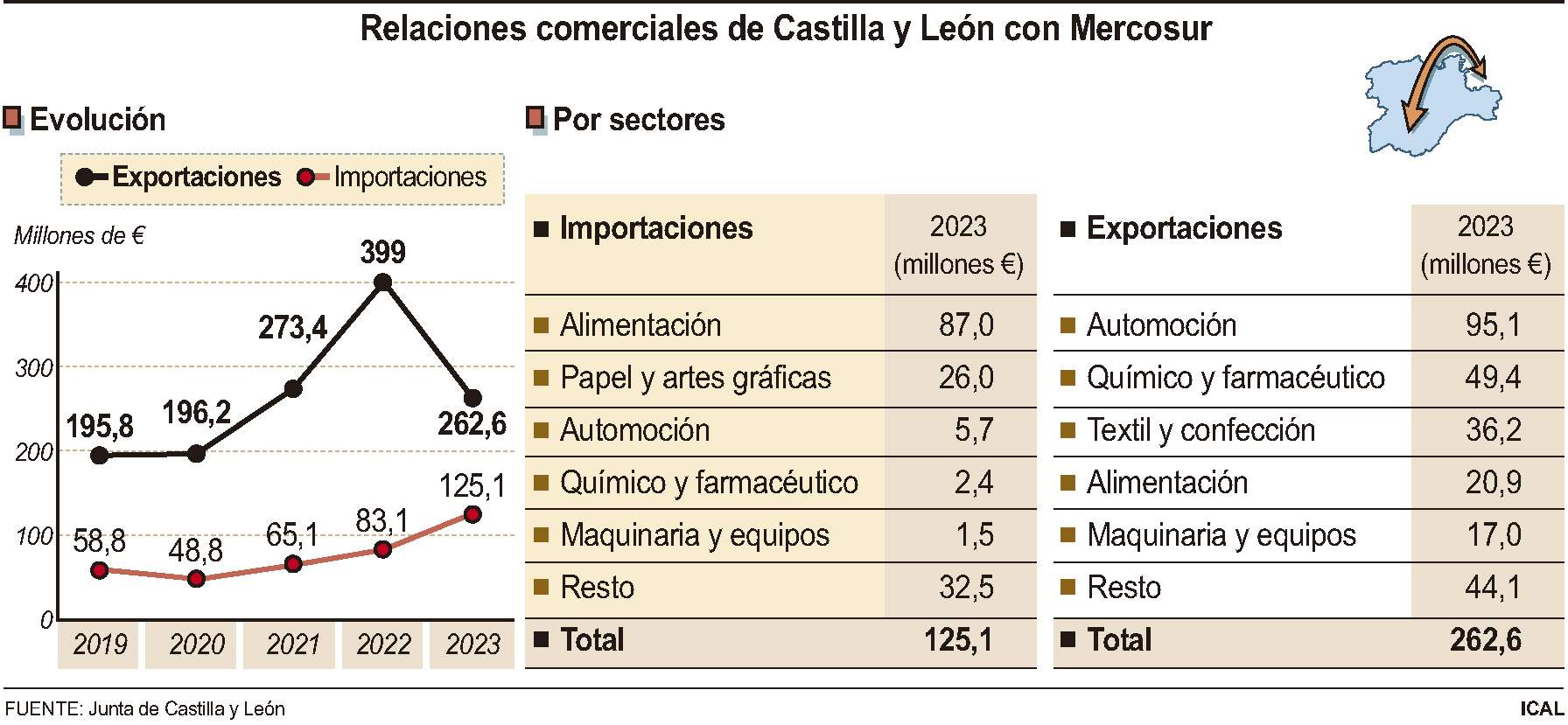 Relaciones comerciales Casitila y León con Mercosur Relaciones comerciales Casitila y León con Mercosur