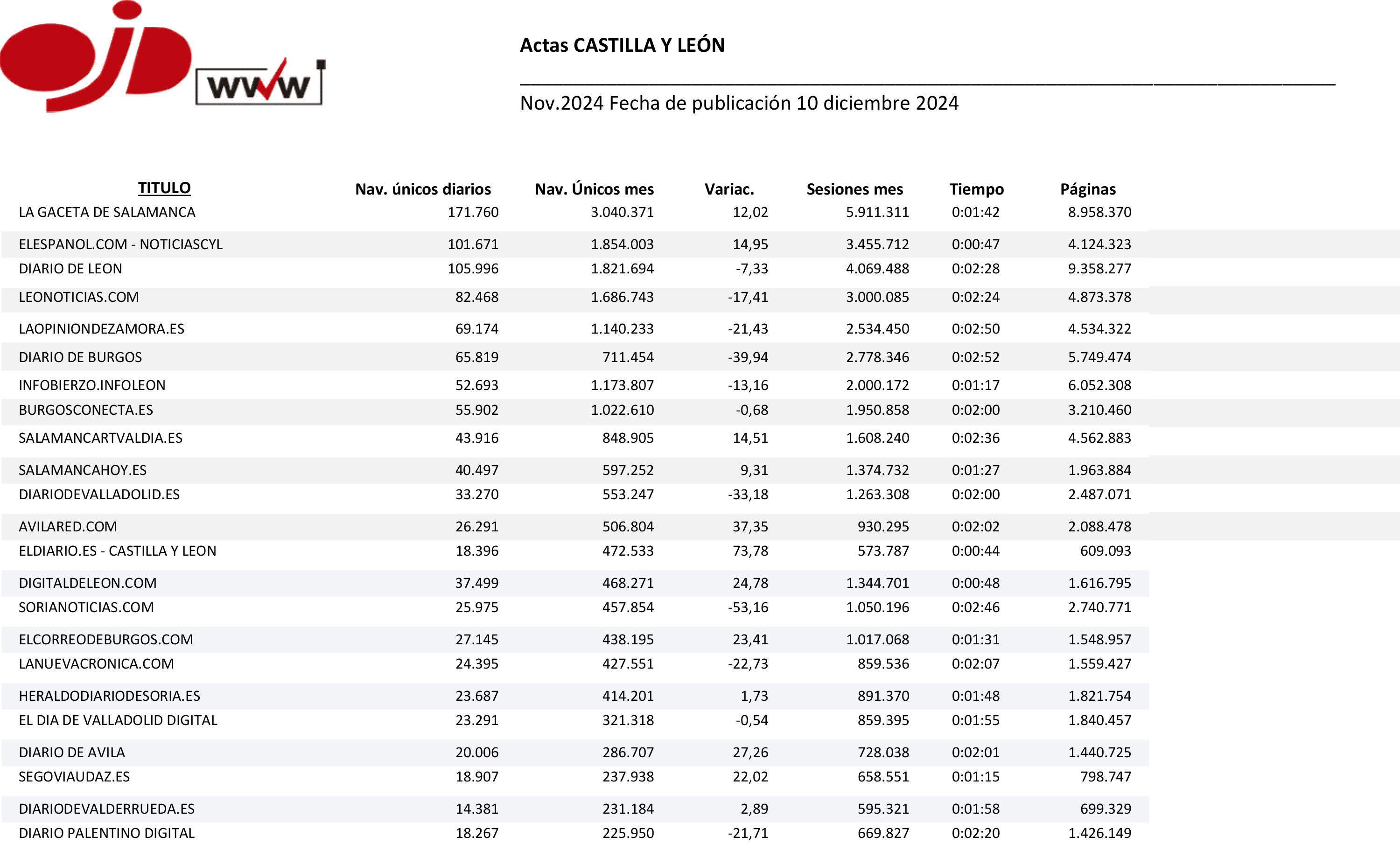 Primeras 20 referencias en Castilla y León entre las más de 60 auditadas por OJD