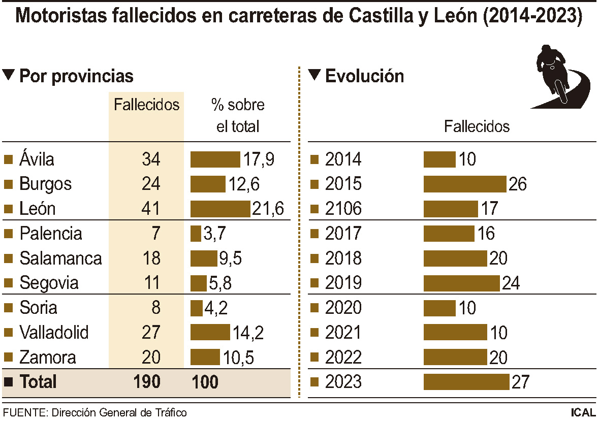 Víctimas mortales en accidentes de moto en Castilla y LEón