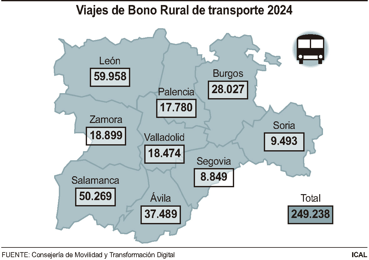 Viajes del Bono Rural de Transporte en CyL Viajes del Bono Rural de Transporte en CyL