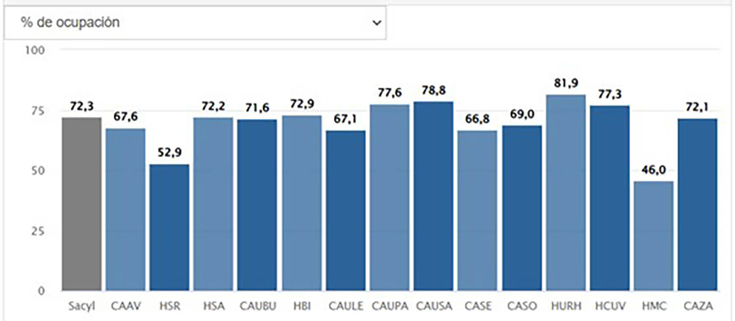 Porcentajes de ocupación de los hospitales de Castilla y León